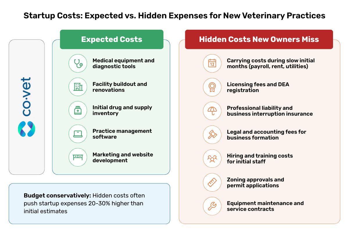 Graphic showing expected and unexpected costs when starting a new veterinary cost. 