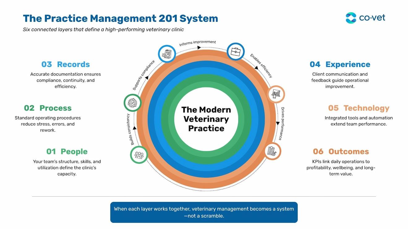 Circular infographic on veterinary practice management with six layers: People, Process, Records, Experience, Technology, Outcomes. Text: “The Modern Veterinary Practice.”