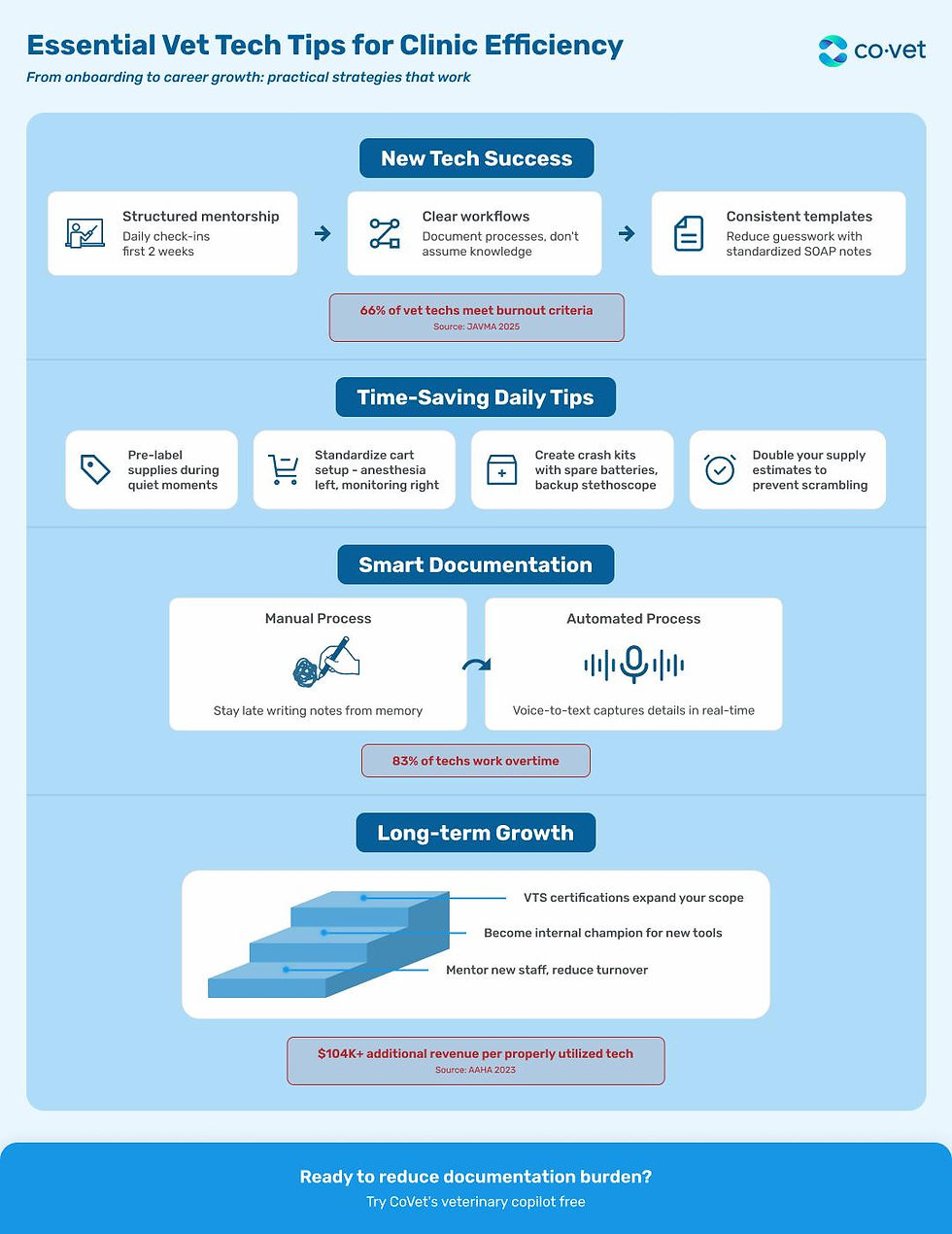 Infographic titled "Essential Vet Tech Tips" with sections on mentorship, workflows, and documentation. Includes stats and growth strategies.