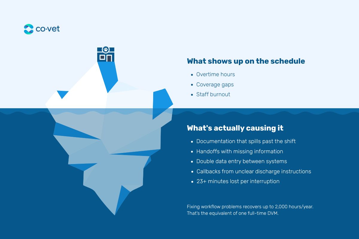 Image of an iceberg. Top part says "What shows up on the schedule" (Overtime, coverage, staff burnout) 

Bottom part of iceberg is labelled with "What's actually causing it": 
- documentation that spills past the shift, handoffs with missing information, double data entry between systems, callbacks from unclear discharge instructions, 23+ minutes lost per interruption. 