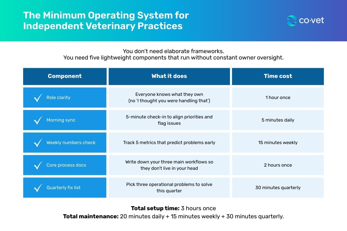 Chart titled "The Minimum Operating System for Independent Veterinary Practices" lists five components with descriptions and time costs.