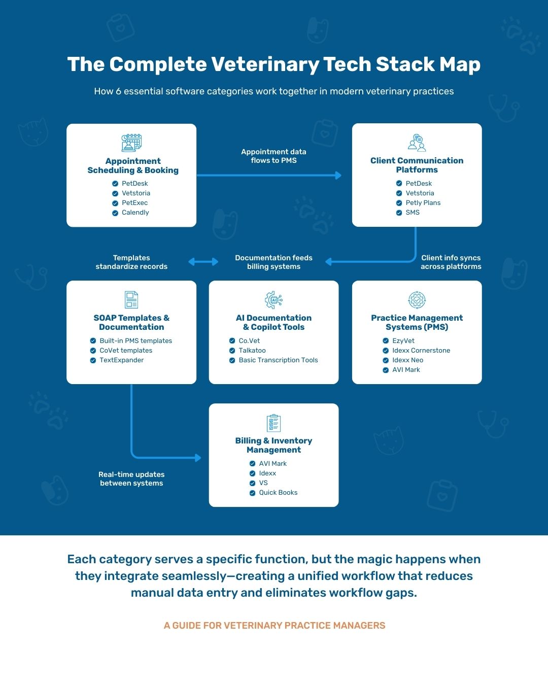 Flowchart titled "The Complete Veterinary Tech Stack Map" shows software categories like scheduling, client communication, and billing for vet practices.