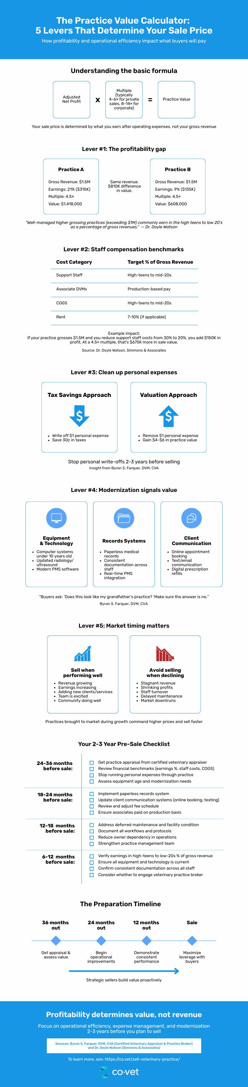 Infographic: veterinary practice value calculator—5 levers to increase sale price: profitability, staff costs, add-backs, modernization, and market timing.