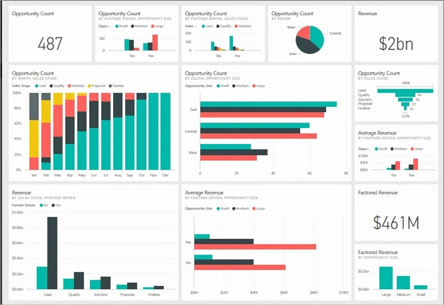 Example of a Power BI dashboard showcasing business analytics