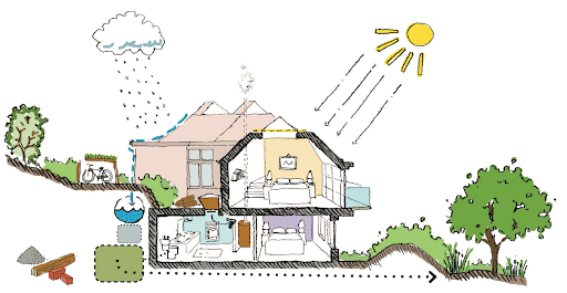 Benefícios de um Projeto Sustentável