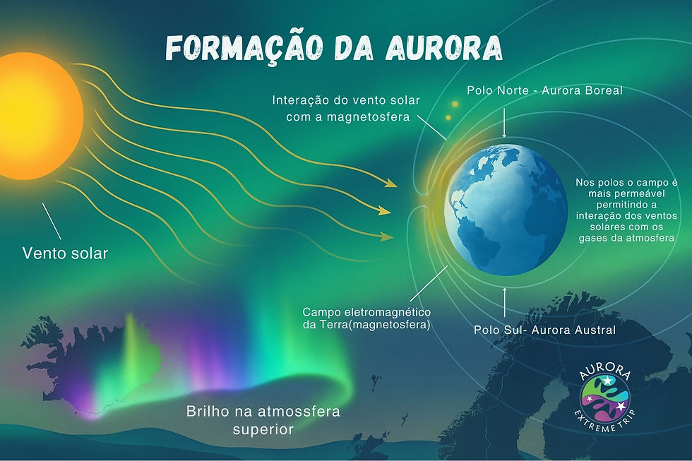 um infográfico mostrando a formação da Aurora Boreal passo a passo, desde a ejeção dos ventos solares emitidos pelo sol, viajando em ondas até o planeta terra que está representado também na foto, a representação do campo eletromagnético que protege a terra desse vento solar e também a interação dos ventos com a atmosfera terrestre na região dos polos onde o escudo é mais permeável