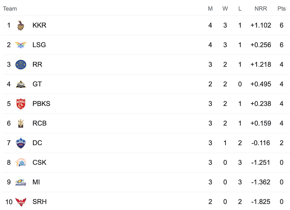 IPL 2022 Points Table, IPL Points Table | Walking Wicket