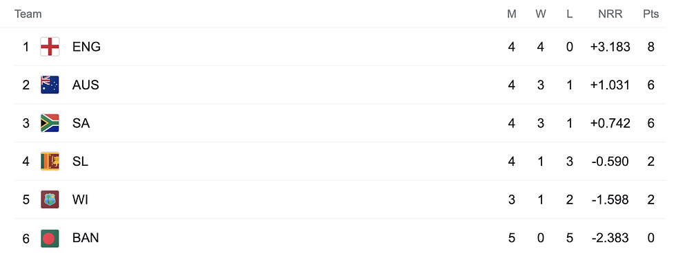 ICC Men's T20 World Cup 2021 Standings, Points Table