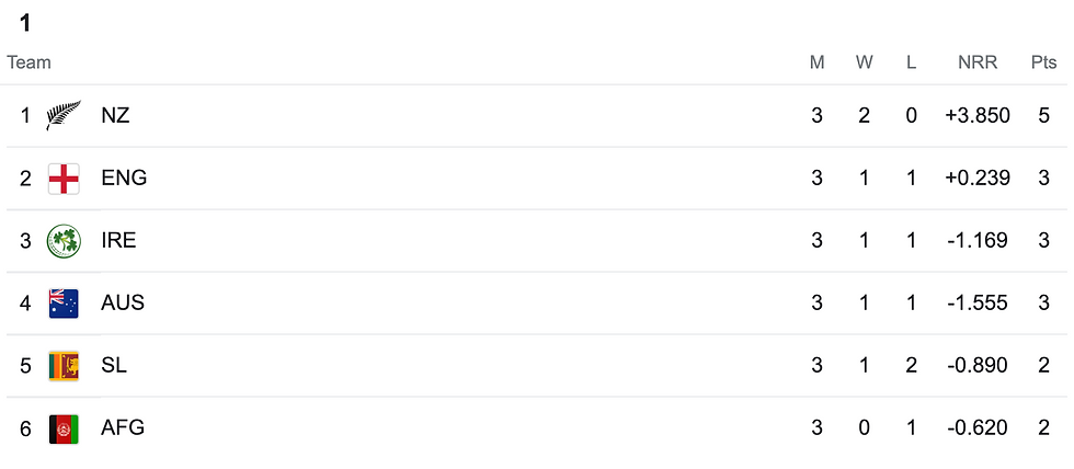 ICC Men's T20 World Cup 2022 Group 1 Points Table