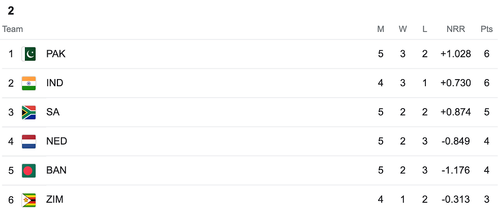 ICC Men's T20 World Cup 2022, Group 2 Points Table