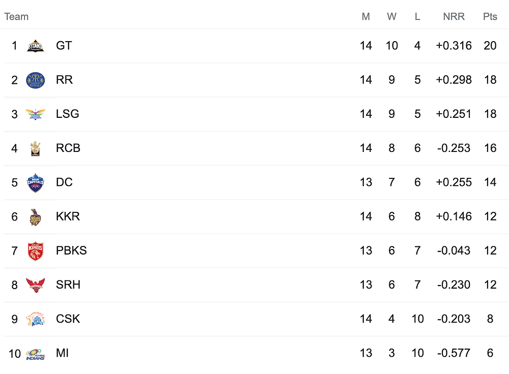 TATA IPL 2022 Points Table: RR beat CSK and move to 2nd place in table