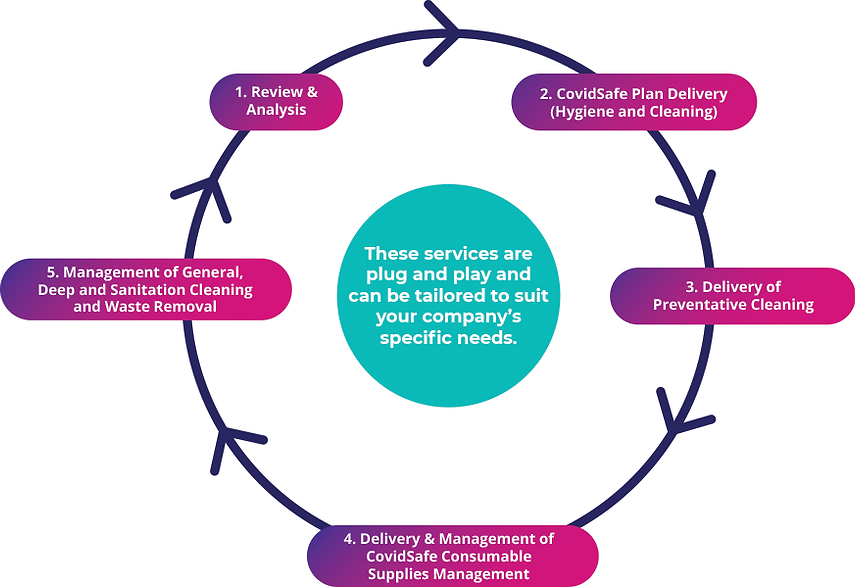 COVIDSAFE METHODLOGY SERVICE OFFERING