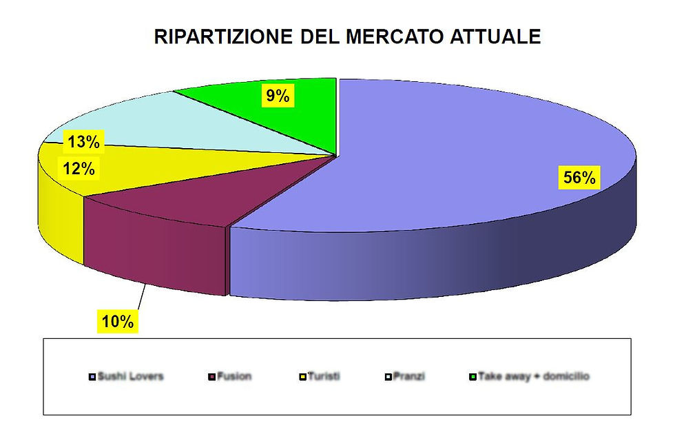ripartizione del mercato
