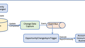Asynchronous Apex Triggers in Salesforce