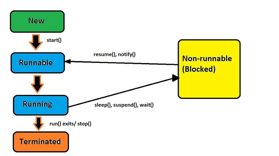 Introduction to Threads in JAVA
