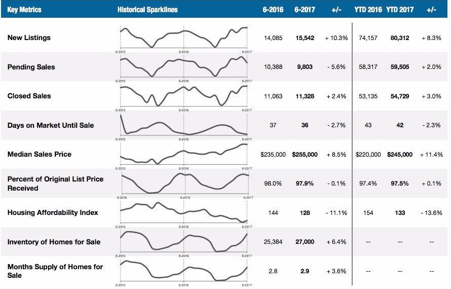 december dallas real estate market report statistics 2016 realtor real estate agent buy sell homes southlake coppell frisco new homes