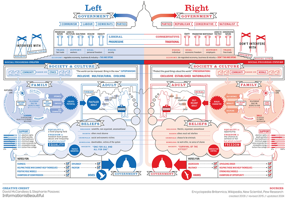 The political parties invert rhetoric between themselves as control systems to squeeze individuals between a narrow band of acceptable discourse which excludes real change that is needed.