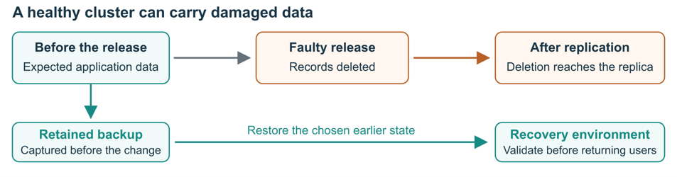 Figure 1. Replication can carry a bad change forward. Retained backups provide earlier recovery choices.