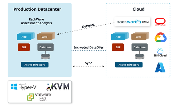 On-prem to cloud data replication