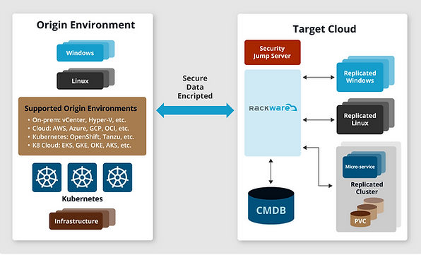 Rackware Migration architecture diagram