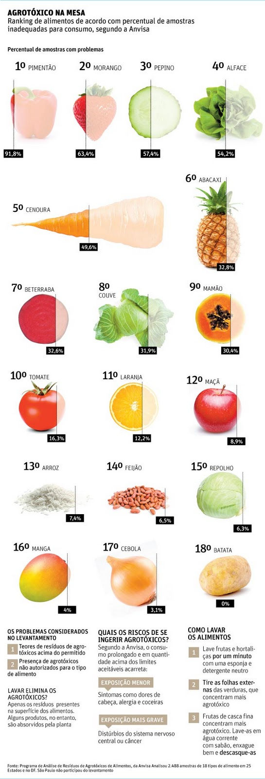 Agrotóxico na mesa.