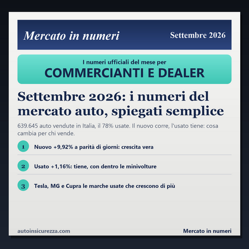 Mercato in numeri, settembre 2026: nuovo più 9,92 per cento a parità di giorni di lavoro, usato più 1,16 per cento con dentro le minivolture, Tesla, MG e Cupra le marche usate che crescono di più.