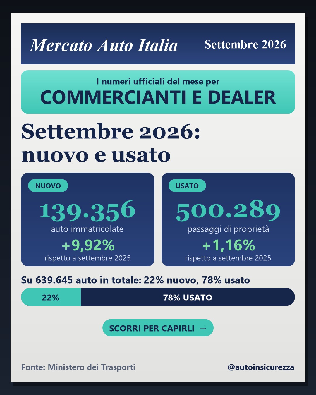 Numeri di settembre 2026: nuovo 139.356 auto immatricolate, più 9,92 per cento su settembre 2025; usato 500.289 passaggi di proprietà, più 1,16 per cento; su 639.645 auto il 22 per cento è nuovo e il 78 per cento usato.