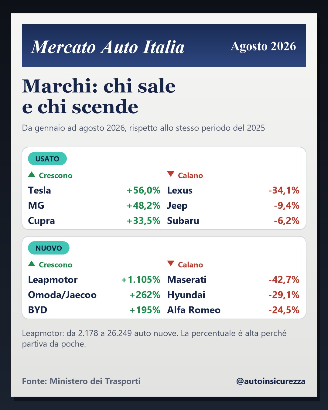 Marchi che crescono e calano da gennaio ad agosto 2026: nell'usato salgono Tesla, MG e Cupra, calano Lexus, Jeep e Subaru; nel nuovo salgono Leapmotor, Omoda Jaecoo e BYD, calano Maserati, Hyundai e Alfa Romeo
