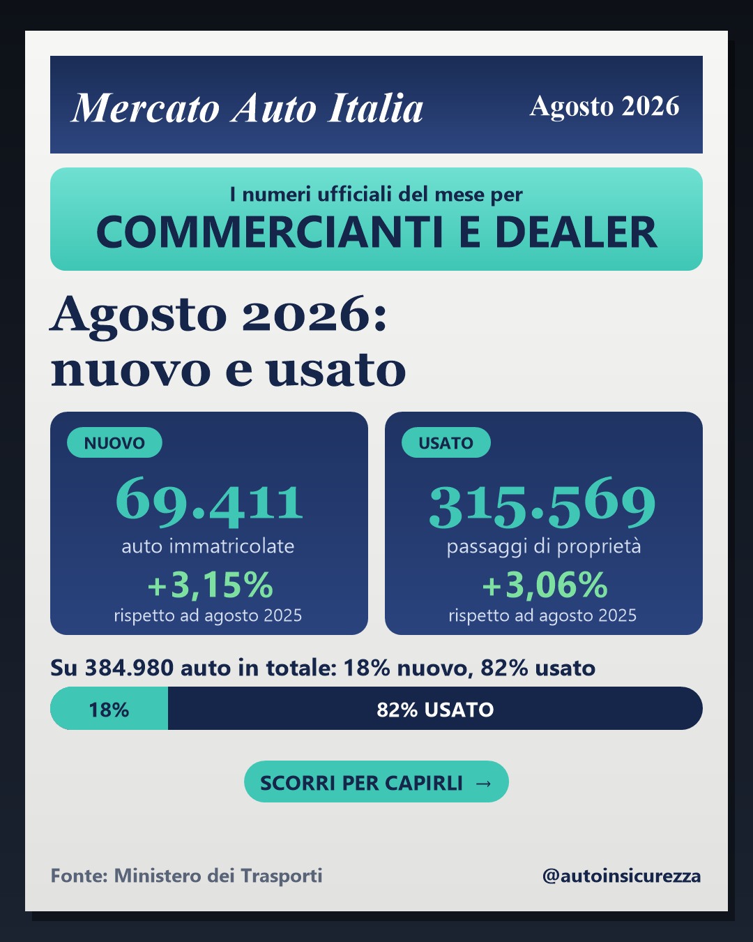 Scheda con i numeri di agosto 2026: 69.411 auto nuove immatricolate e 315.569 passaggi di proprietà dell'usato, entrambi in crescita di circa il 3% sull'anno prima