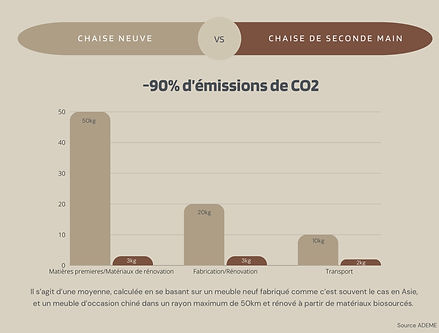 Tableau comparatif de l'empreinte carbone d'une chaise neuve ou de seconde main