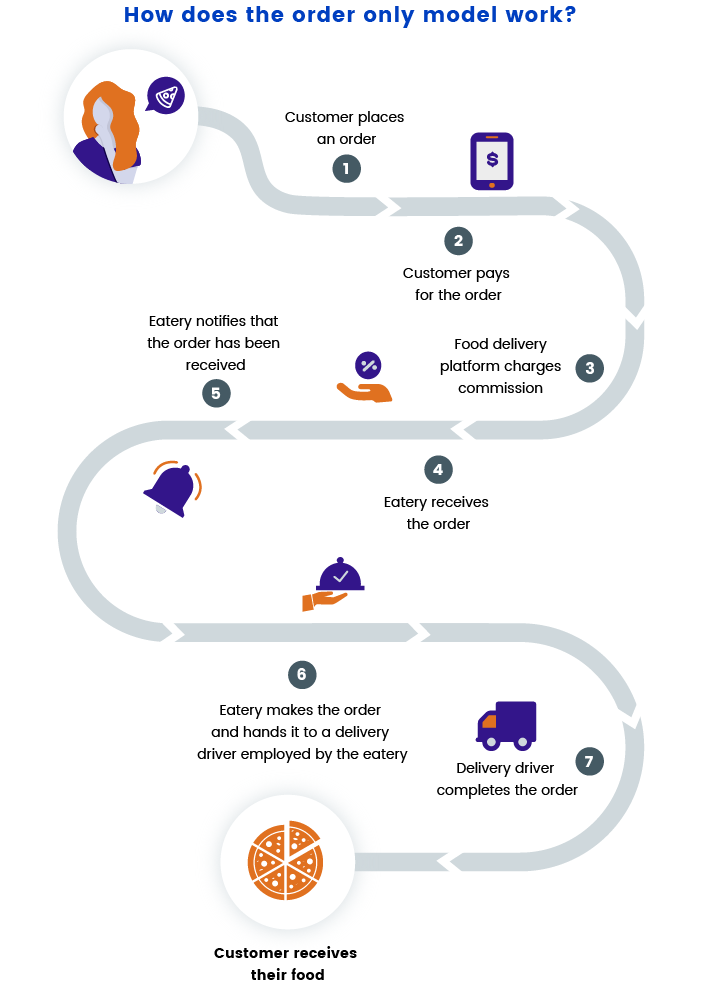 User journey