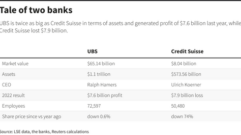 Giro Global #31: Crise financeira evolui e UBS compra Credit Suisse.