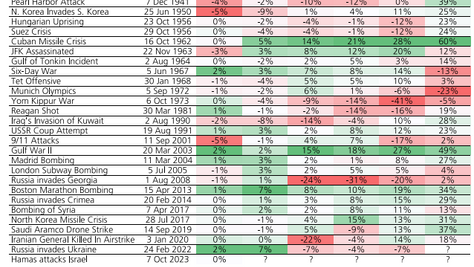 Gestão de patrimônio durante crises e guerras
