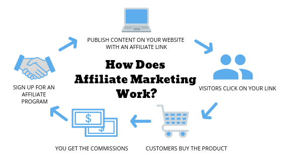 How to become affiliate marketing