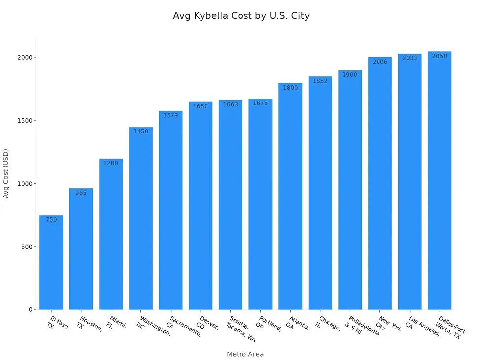 Bar chart comparing average Kybella treatment session costs across major U.S. cities