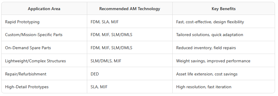 Choosing the Right 3D Printing Technology for Your Defense Project: A Paradigm Manufacturing Guide