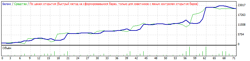 Помощник на рынке Forex, Заработать деньги