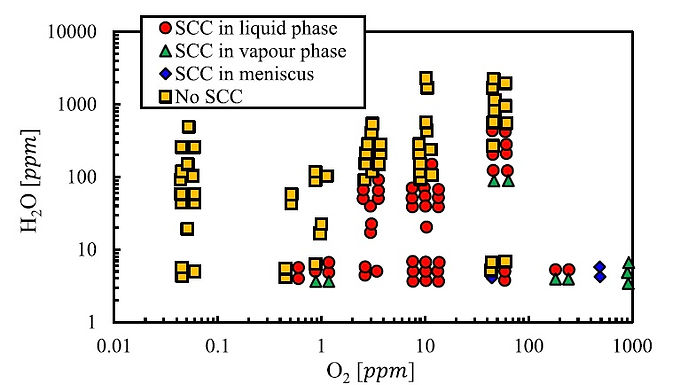 Stress corrosion cracking in steels in liquid Ammonia