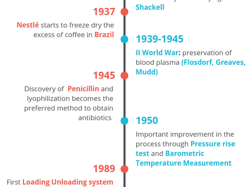 12 steps of Lyophilization History you should know