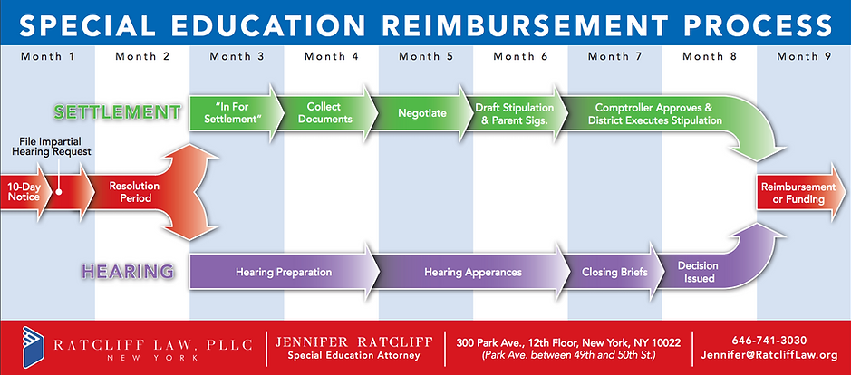 Ratcliff Law Reimbursement Timeline