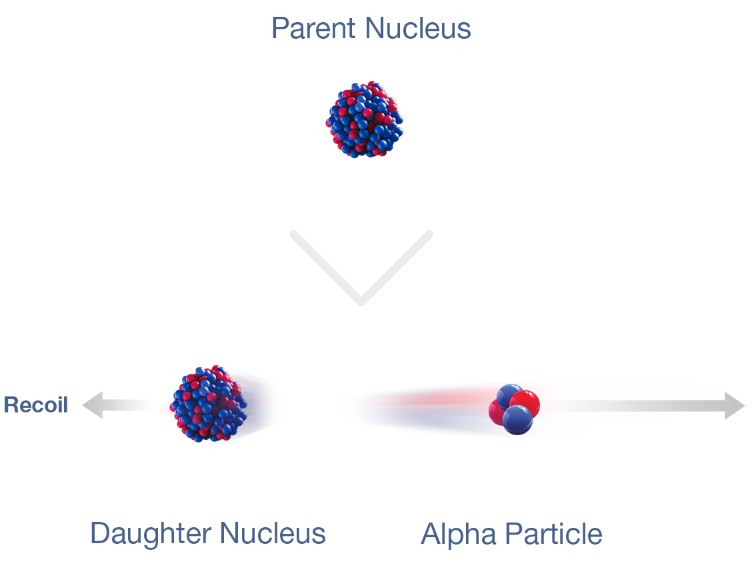 2- Alpha Decay and Recoil