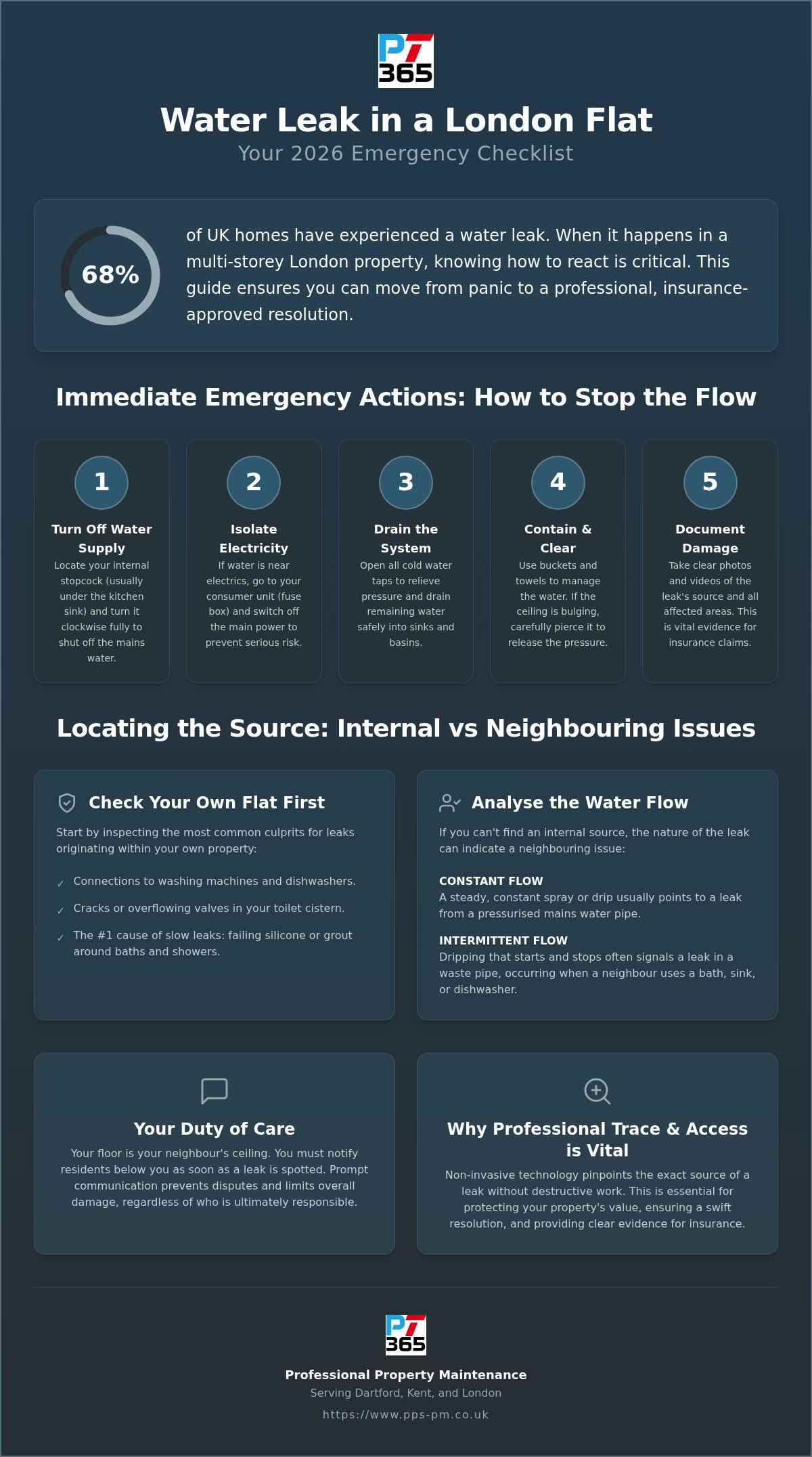 What to do if you have a water leak in a flat London