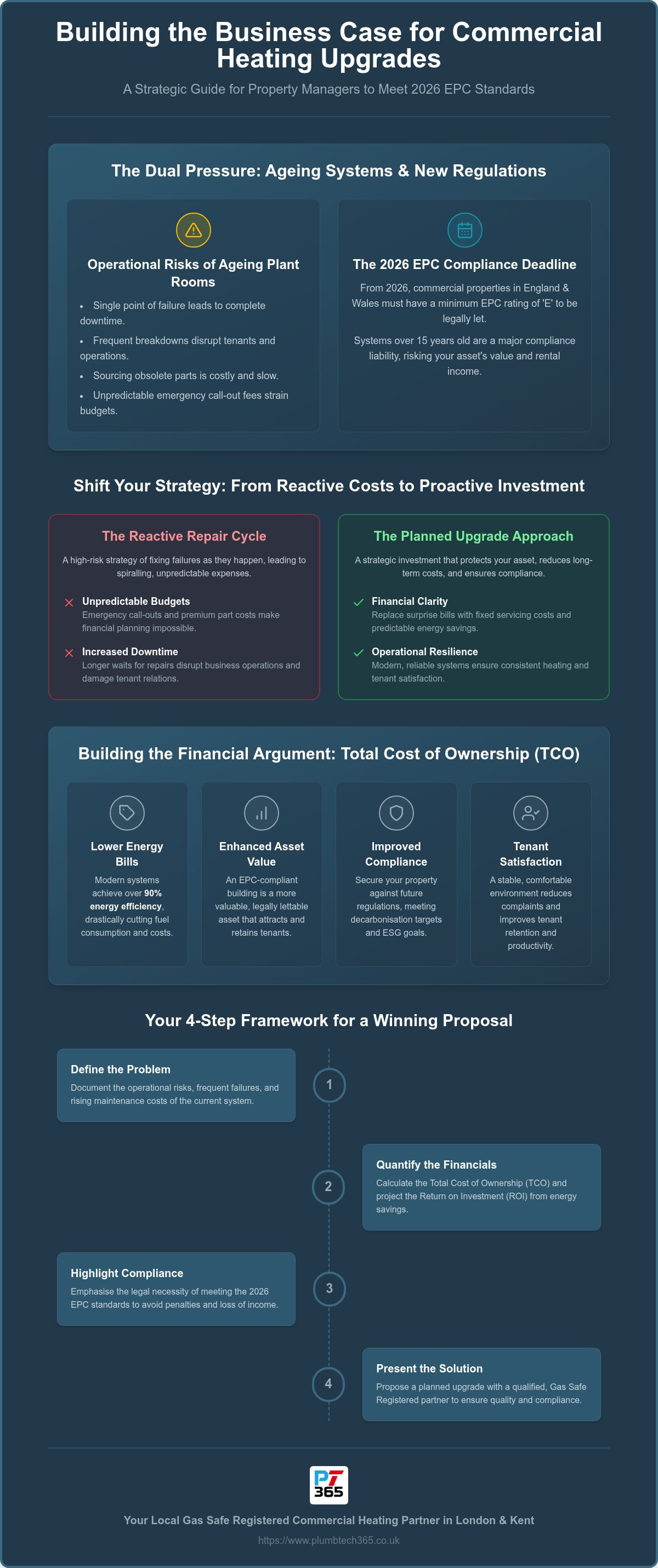 Presenting a business case for commercial heating upgrades