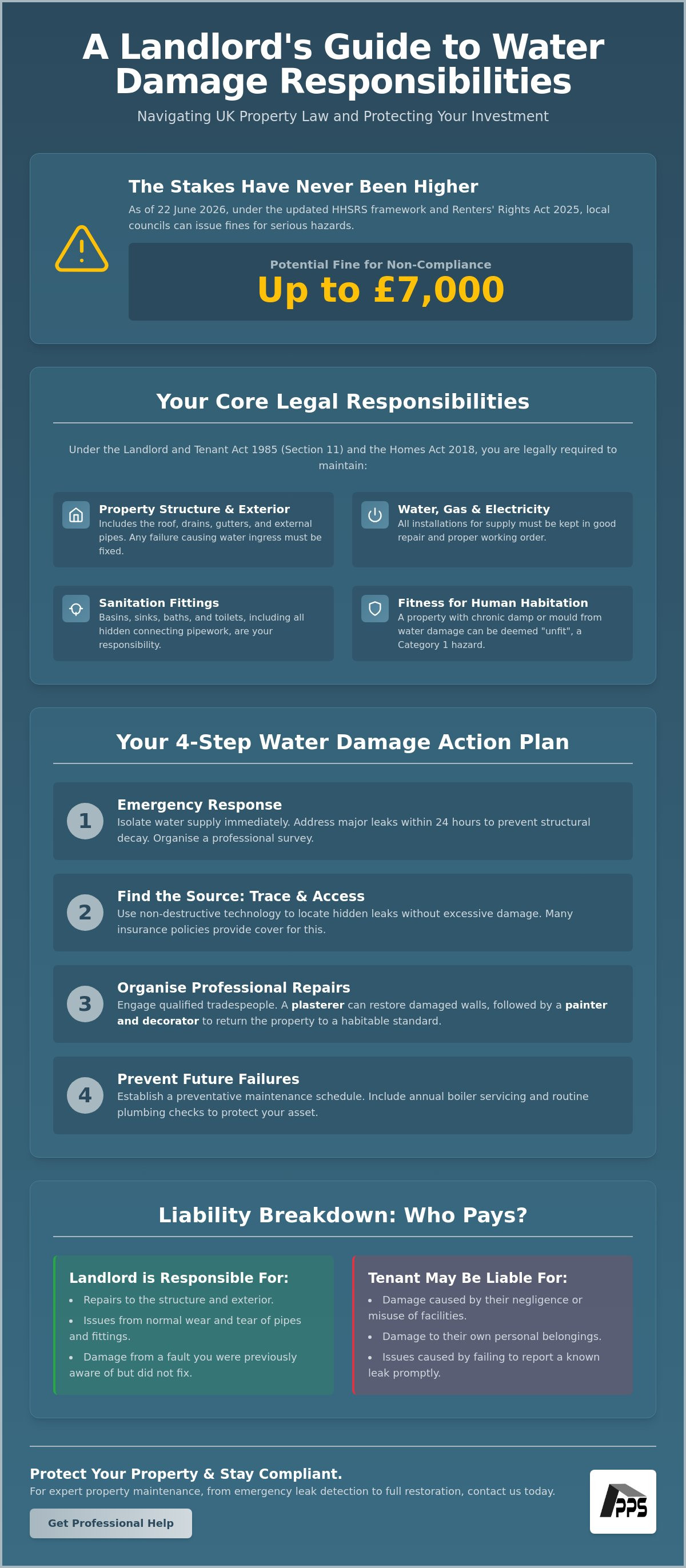 Landlord responsibilities for water damage UK