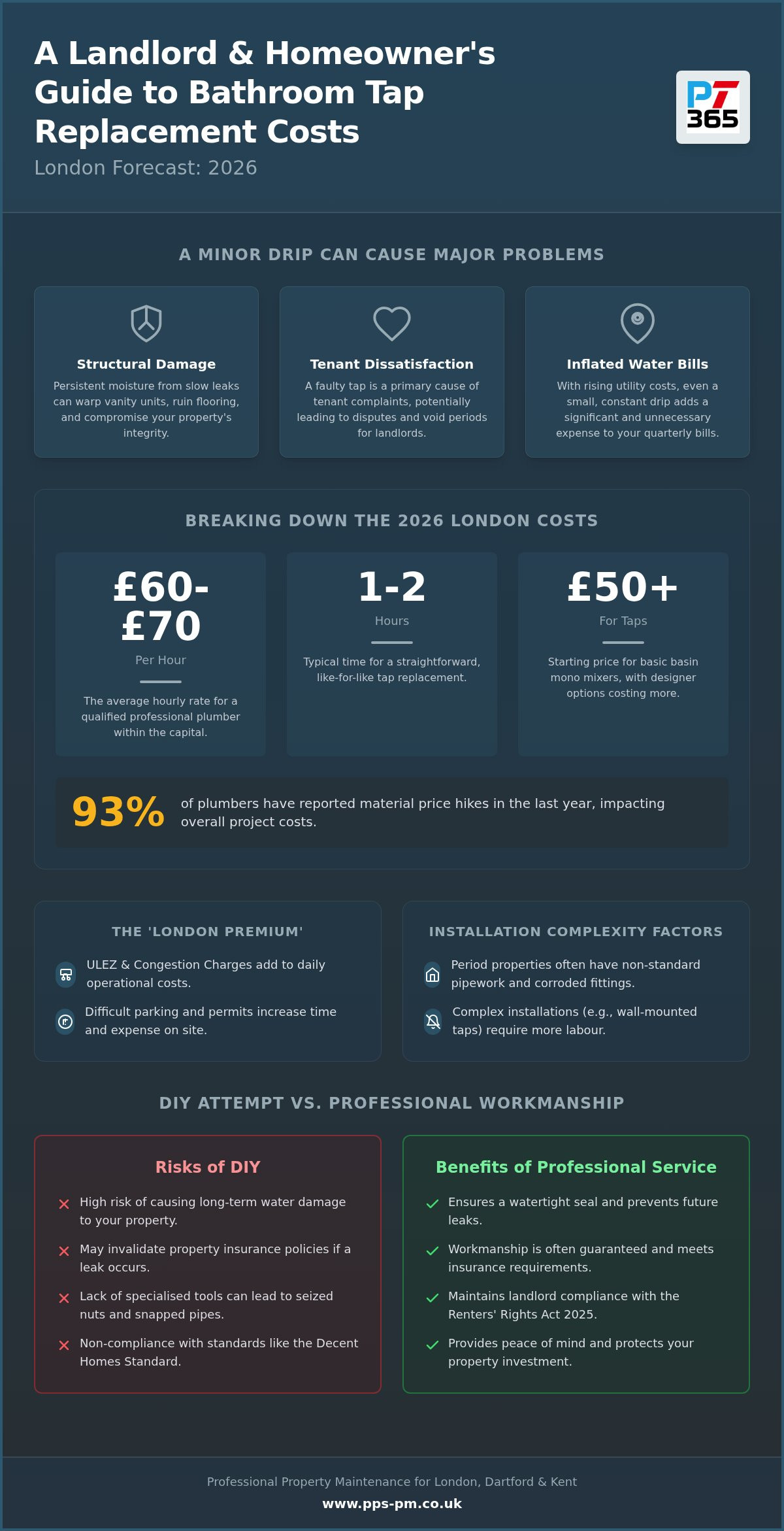 Cost to replace bathroom taps London