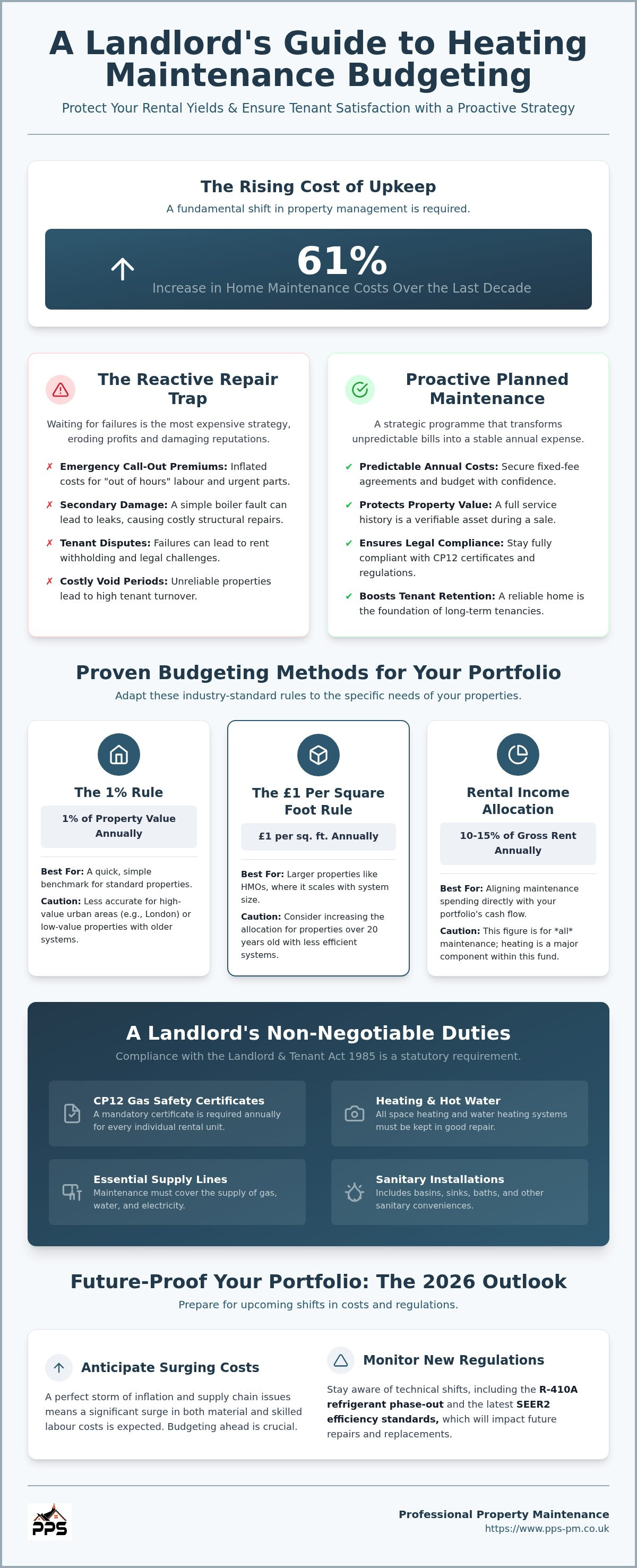 How to budget for property heating maintenance
