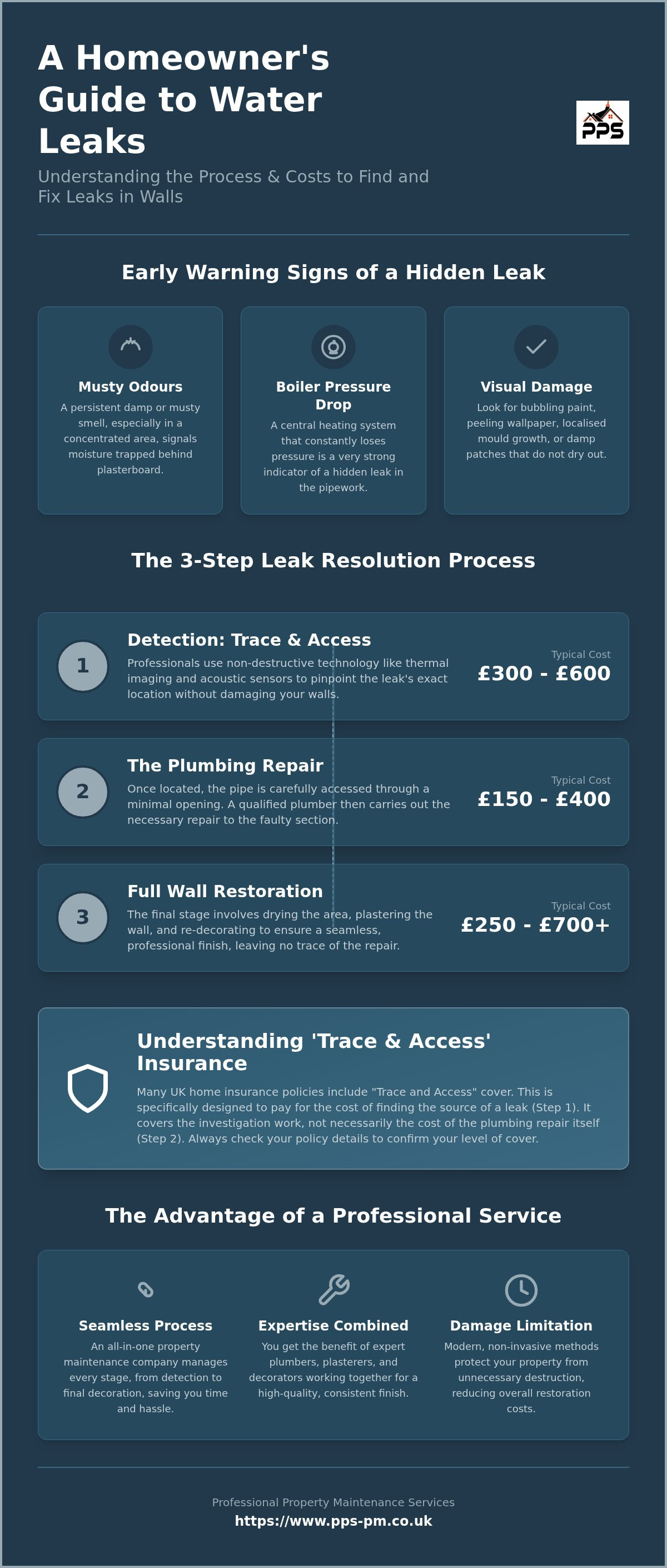 Cost to find and fix a water leak in wall uk