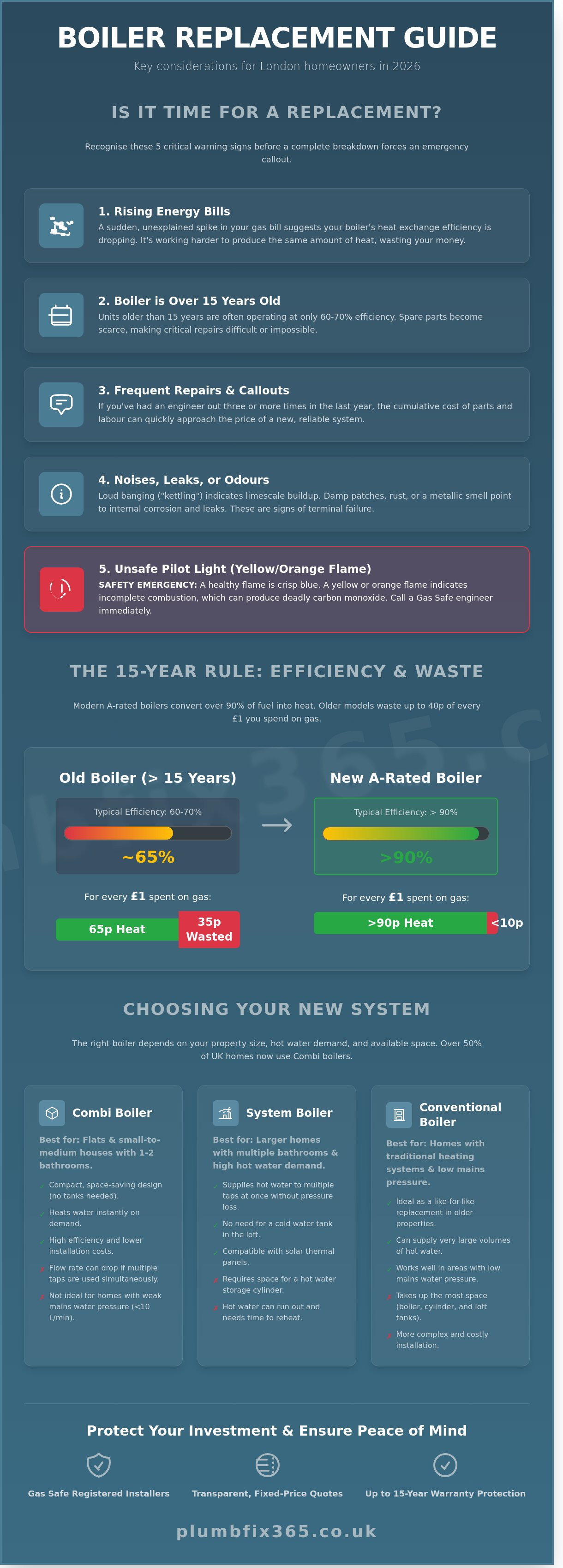 Boiler replacement london