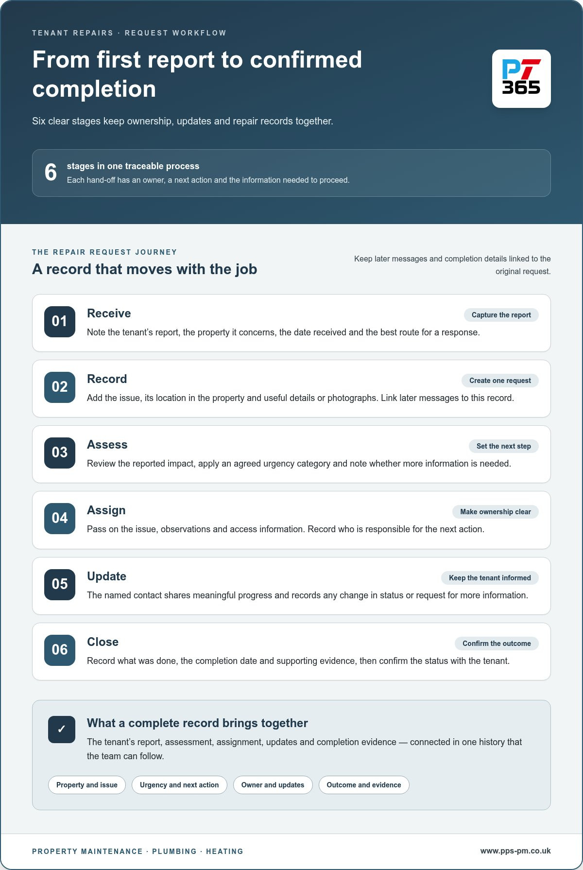 Managing tenant repair requests