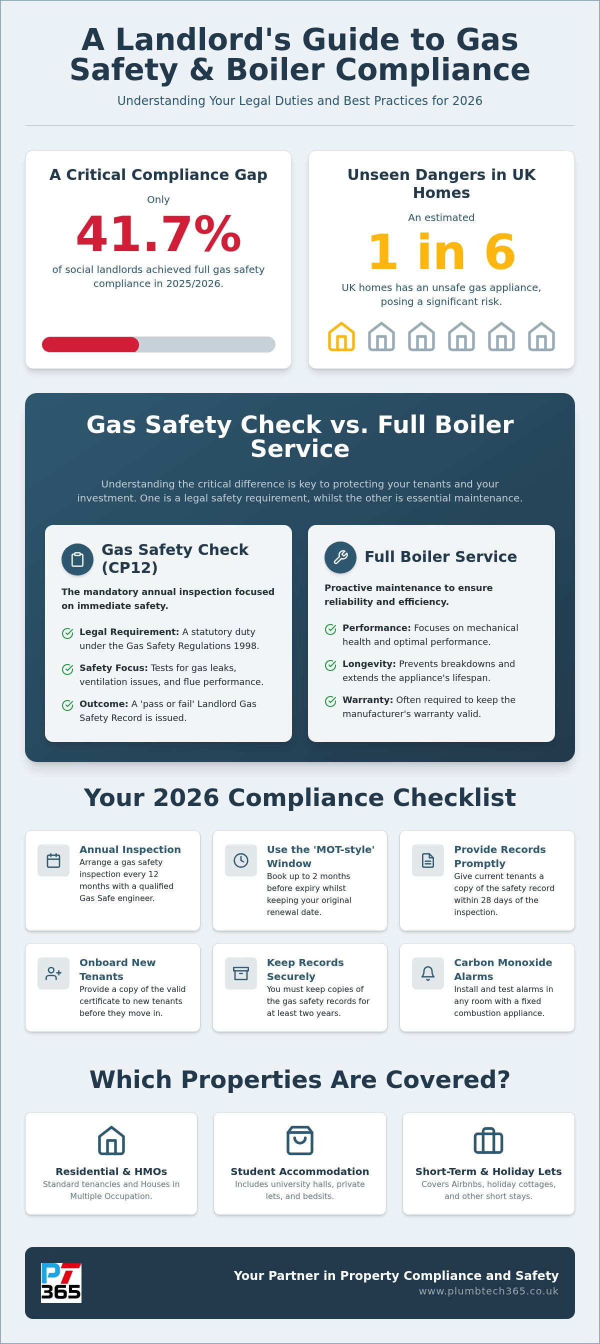 Landlord responsibilities for boiler servicing UK
